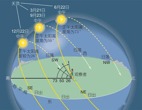 冬天太陽方位|【冬天太陽方位】冬天太陽方位大破解：與夏天截然不。